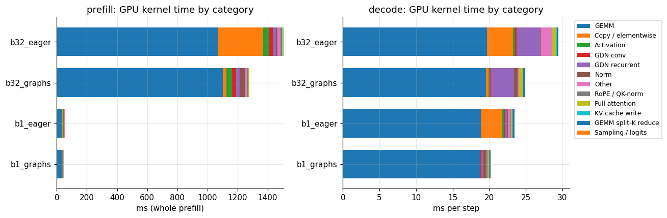Two stacked bar charts of GPU kernel time by category, for prefill and for one decode step, at batch 1 and 32, with CUDA graphs and eager. GEMMs (blue) dominate every bar.