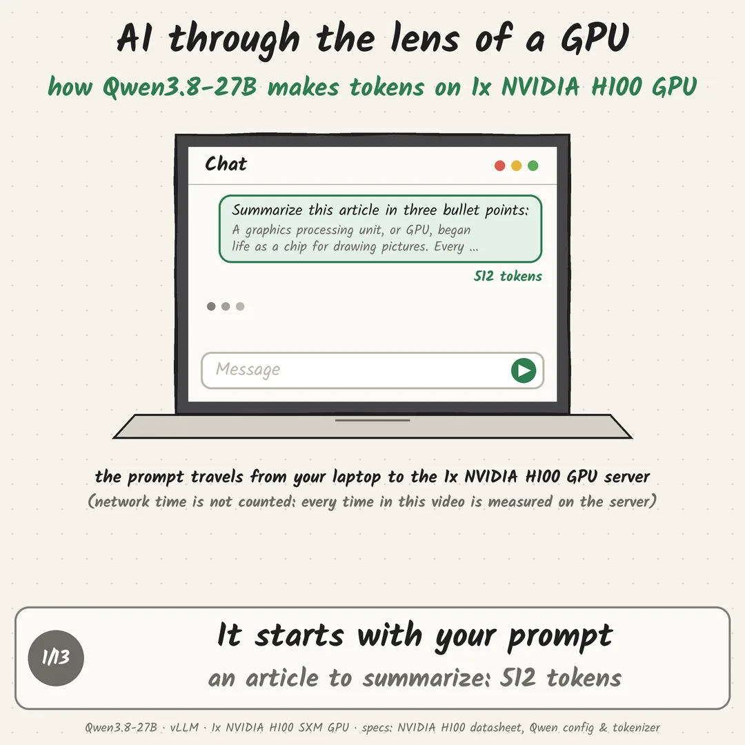 To 1x NVIDIA H100 GPU, Qwen3.8-27B isn't a model. It's a loop of 902 kernels.: step 1 of 13