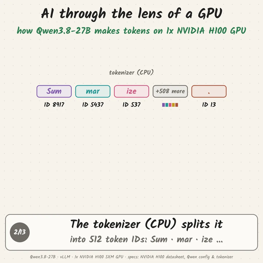 To 1x NVIDIA H100 GPU, Qwen3.8-27B isn't a model. It's a loop of 902 kernels.: step 2 of 13