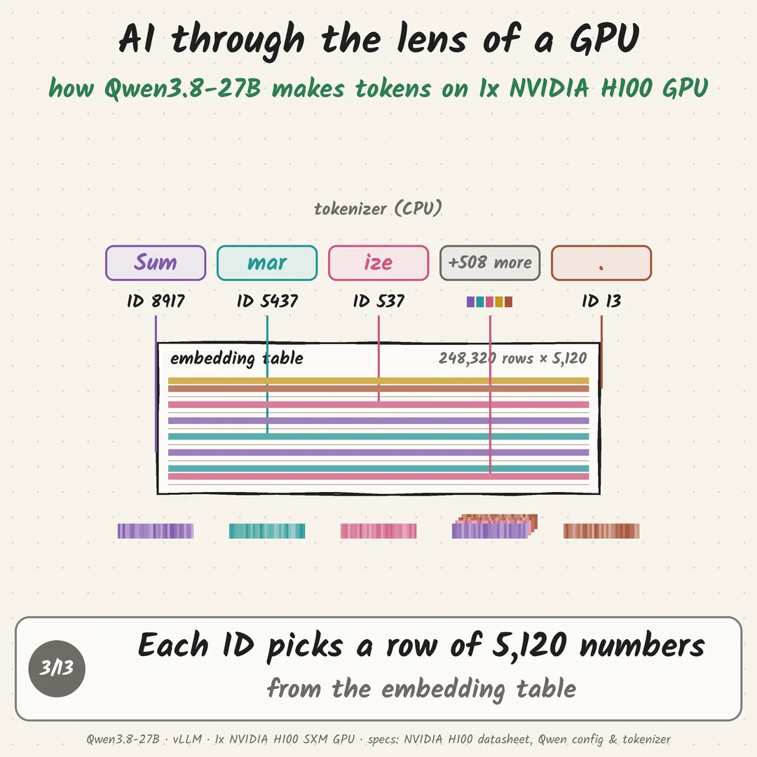 To 1x NVIDIA H100 GPU, Qwen3.8-27B isn't a model. It's a loop of 902 kernels.: step 3 of 13