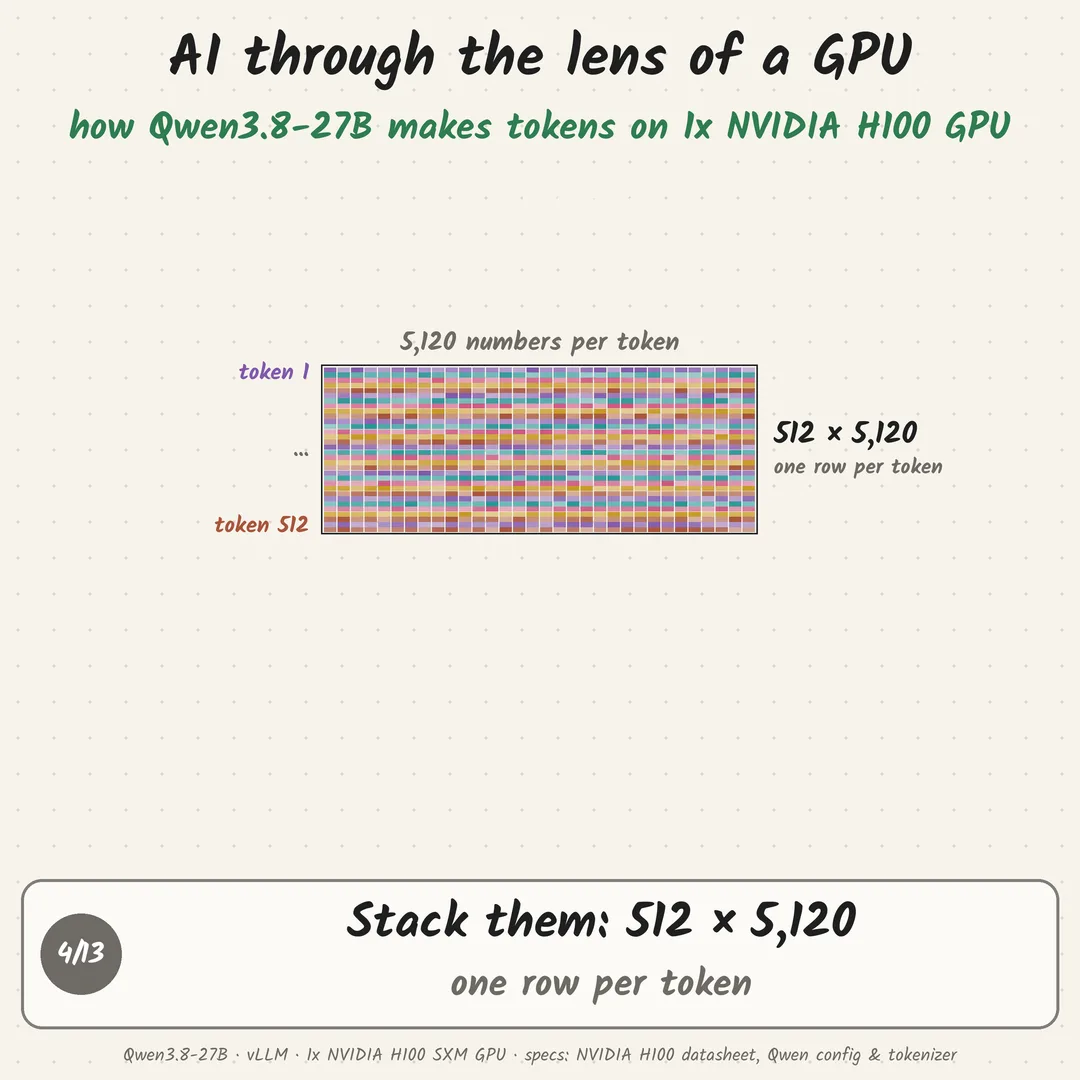 To 1x NVIDIA H100 GPU, Qwen3.8-27B isn't a model. It's a loop of 902 kernels.: step 4 of 13