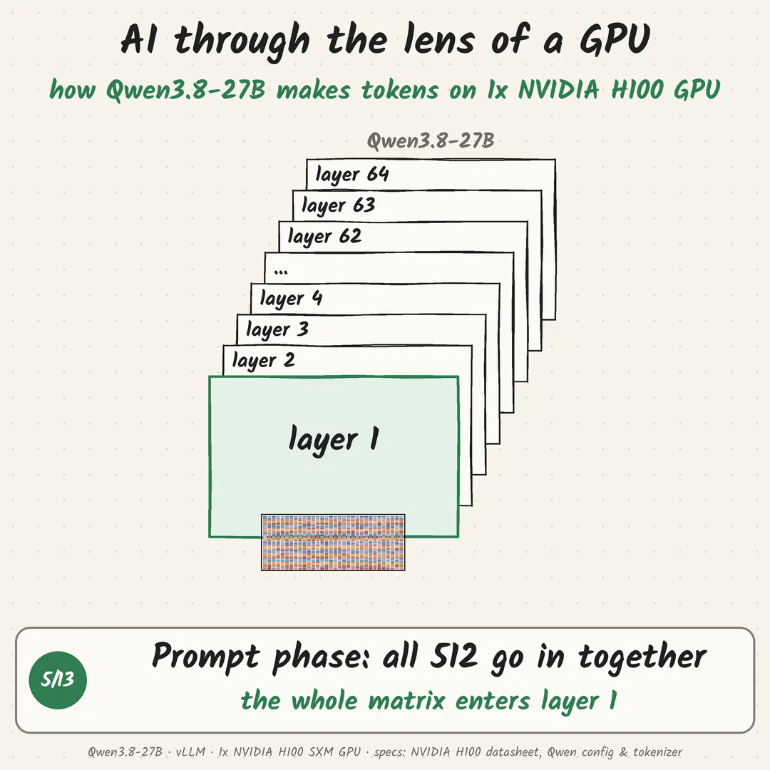 To 1x NVIDIA H100 GPU, Qwen3.8-27B isn't a model. It's a loop of 902 kernels.: step 5 of 13