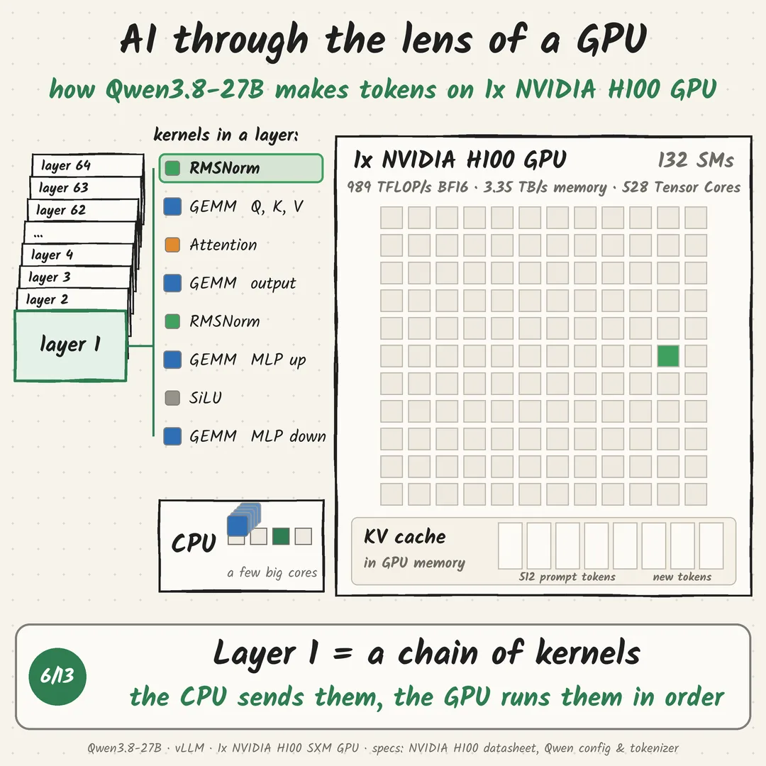 To 1x NVIDIA H100 GPU, Qwen3.8-27B isn't a model. It's a loop of 902 kernels.: step 6 of 13