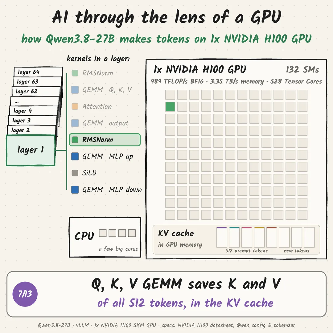 To 1x NVIDIA H100 GPU, Qwen3.8-27B isn't a model. It's a loop of 902 kernels.: step 7 of 13