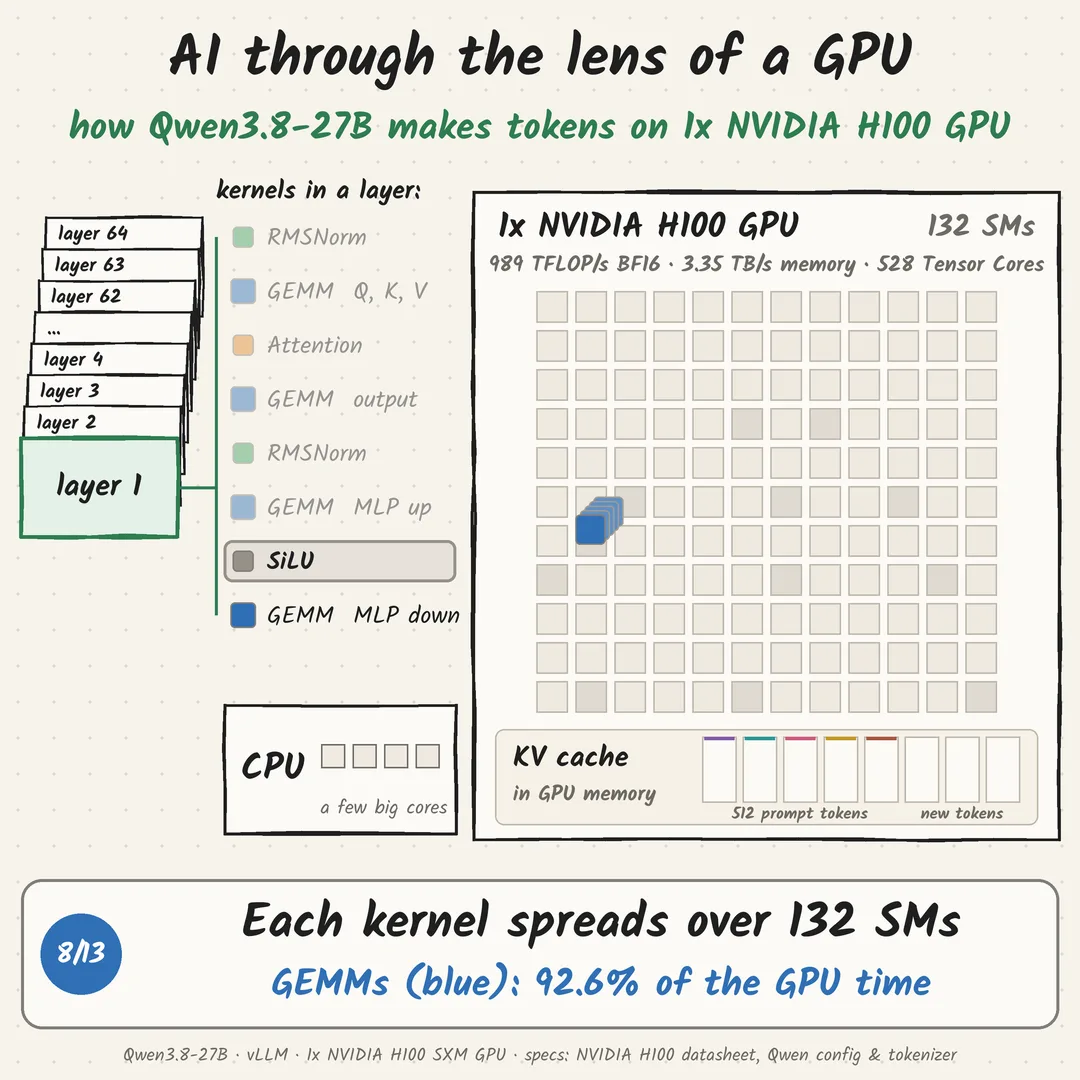 To 1x NVIDIA H100 GPU, Qwen3.8-27B isn't a model. It's a loop of 902 kernels.: step 8 of 13