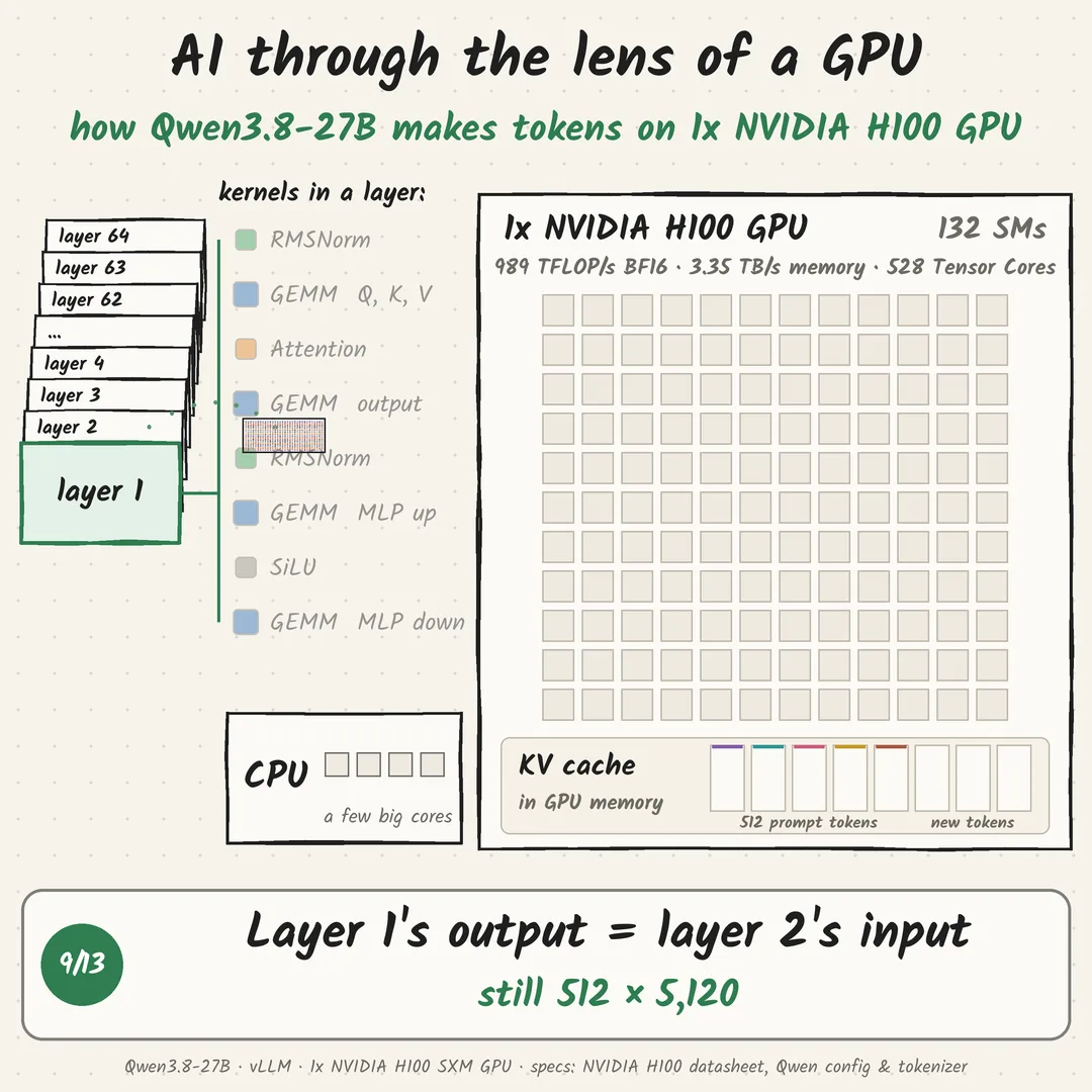 To 1x NVIDIA H100 GPU, Qwen3.8-27B isn't a model. It's a loop of 902 kernels.: step 9 of 13