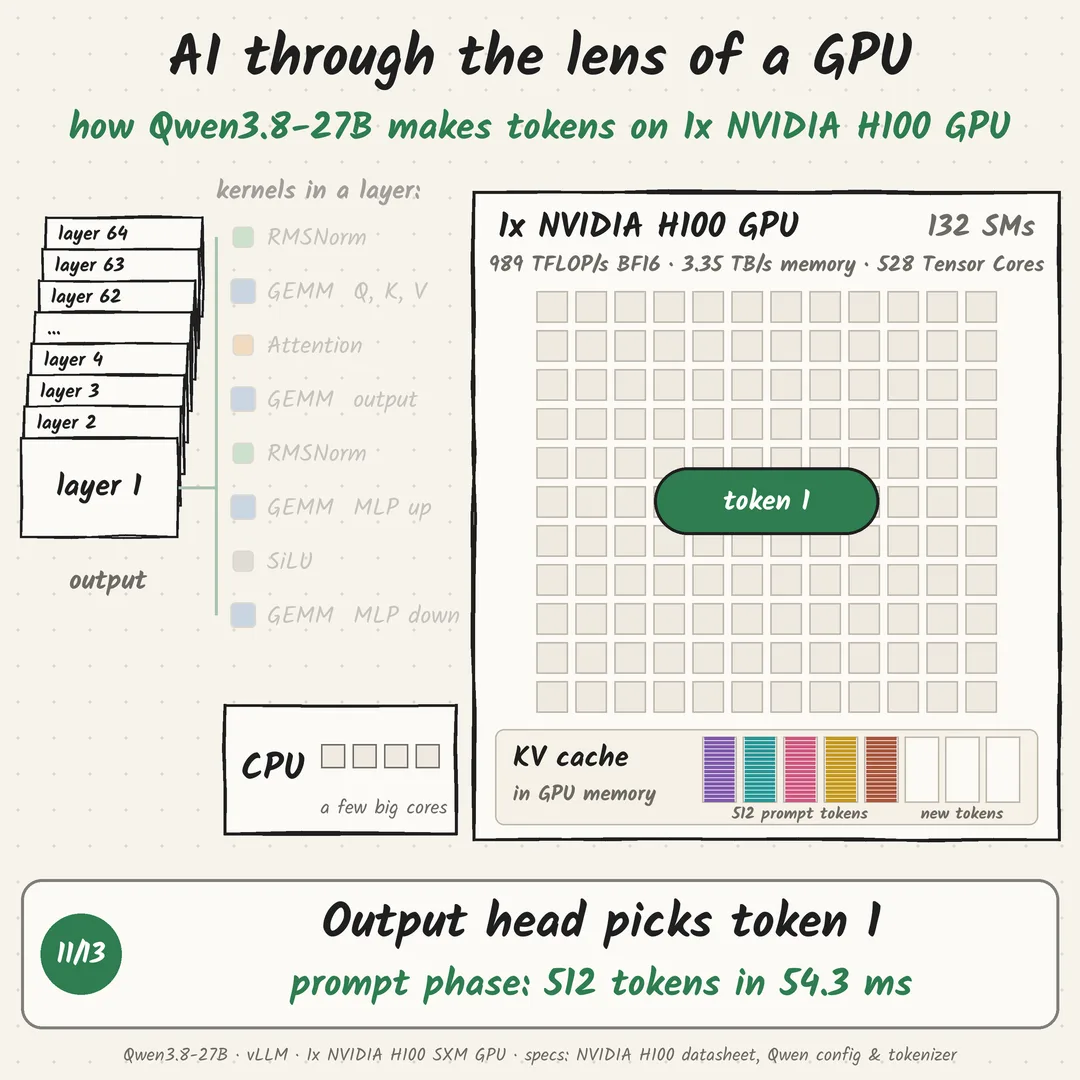To 1x NVIDIA H100 GPU, Qwen3.8-27B isn't a model. It's a loop of 902 kernels.: step 11 of 13