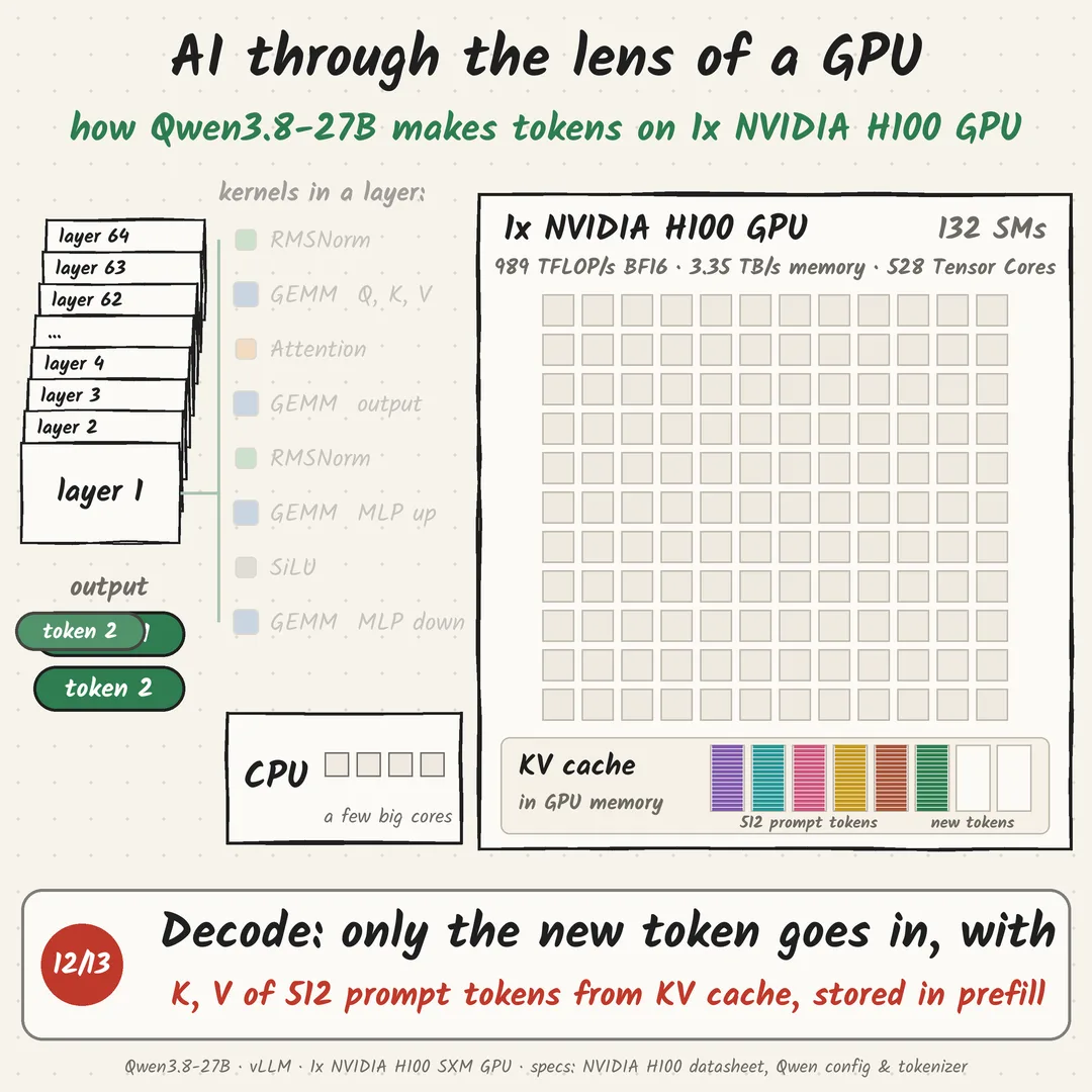 To 1x NVIDIA H100 GPU, Qwen3.8-27B isn't a model. It's a loop of 902 kernels.: step 12 of 13
