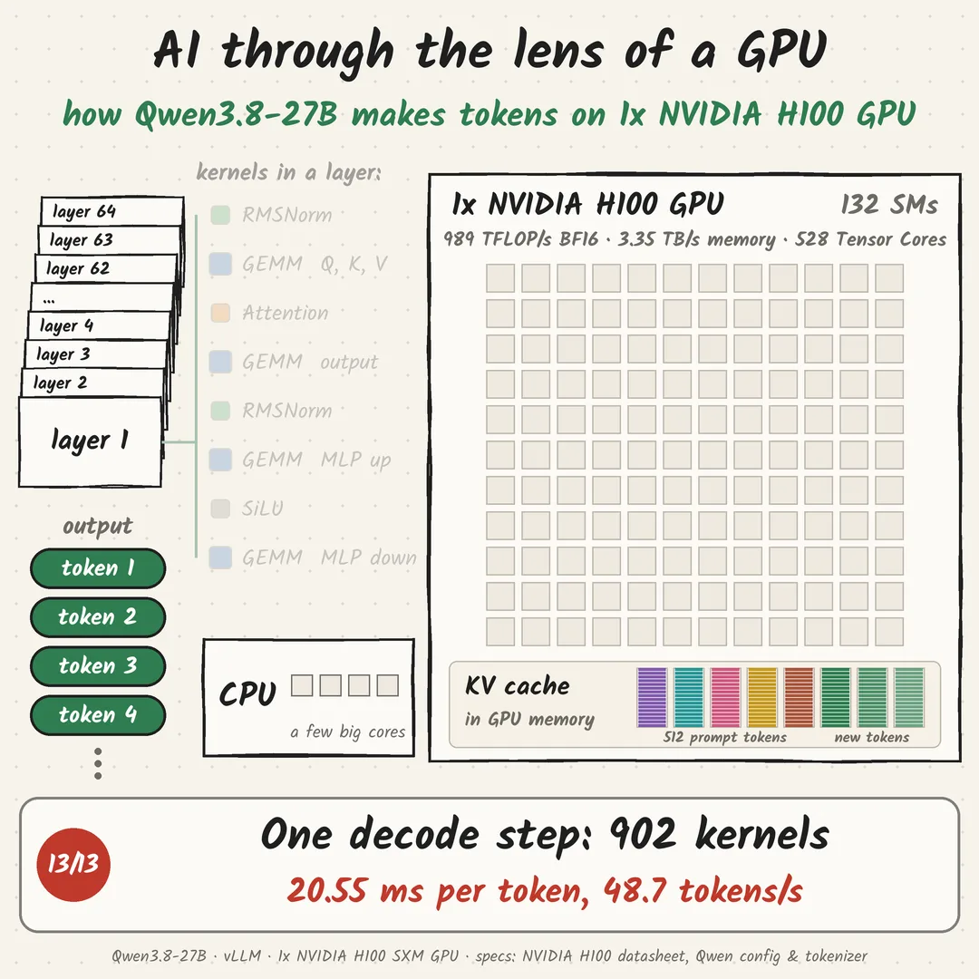 To 1x NVIDIA H100 GPU, Qwen3.8-27B isn't a model. It's a loop of 902 kernels.: step 13 of 13