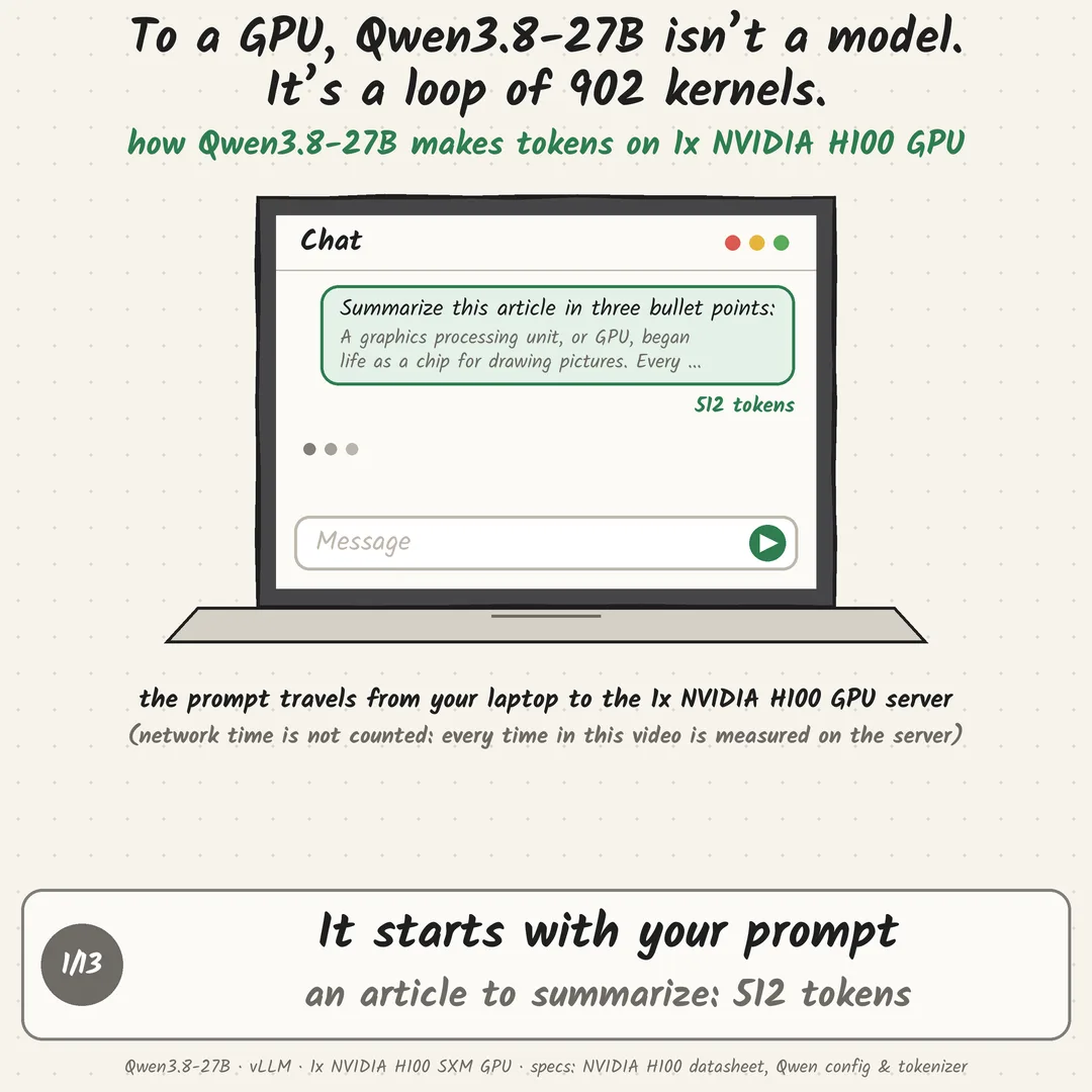 To a GPU, Qwen3.8-27B isn’t a model. It’s a loop of 902 kernels.: step 1 of 13
