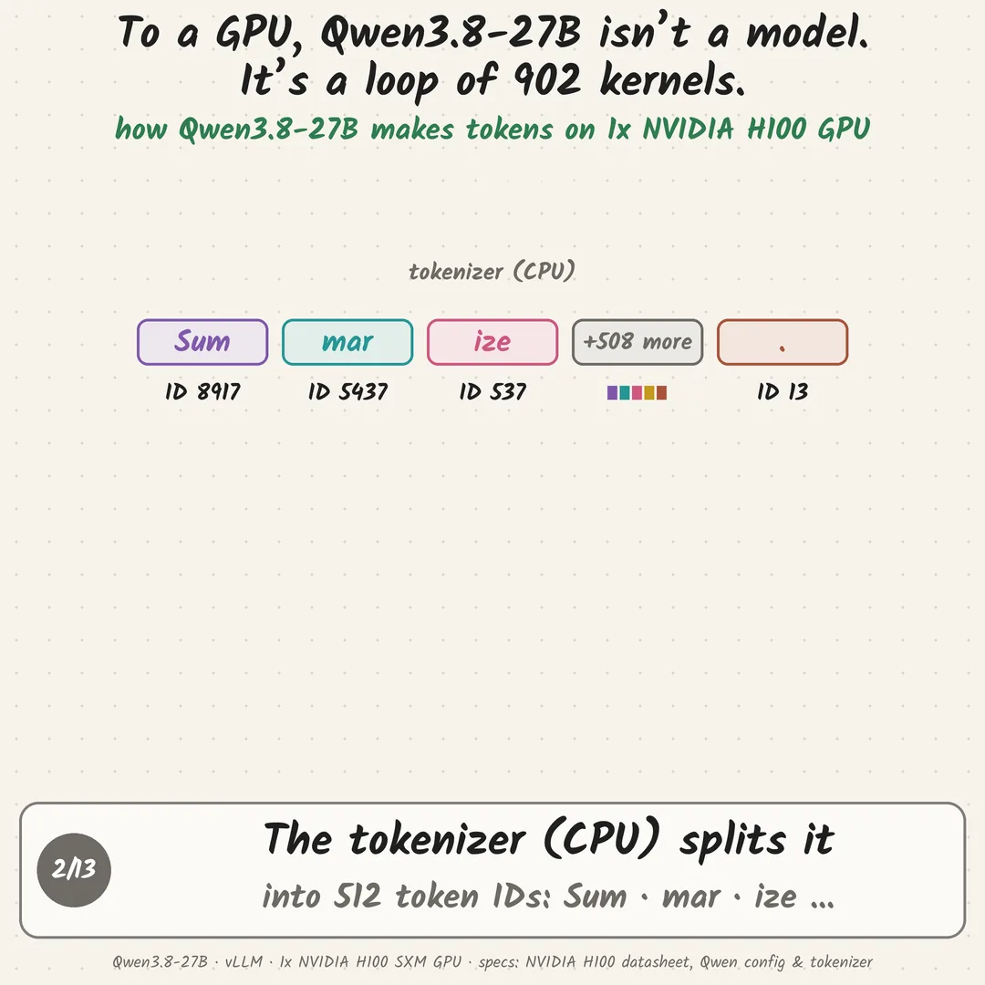 To a GPU, Qwen3.8-27B isn’t a model. It’s a loop of 902 kernels.: step 2 of 13
