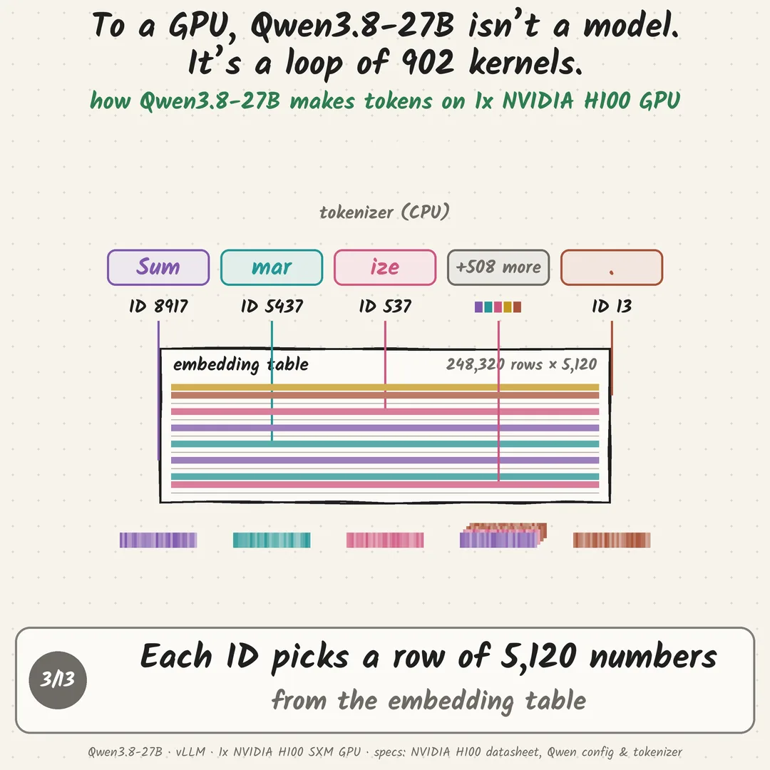 To a GPU, Qwen3.8-27B isn’t a model. It’s a loop of 902 kernels.: step 3 of 13