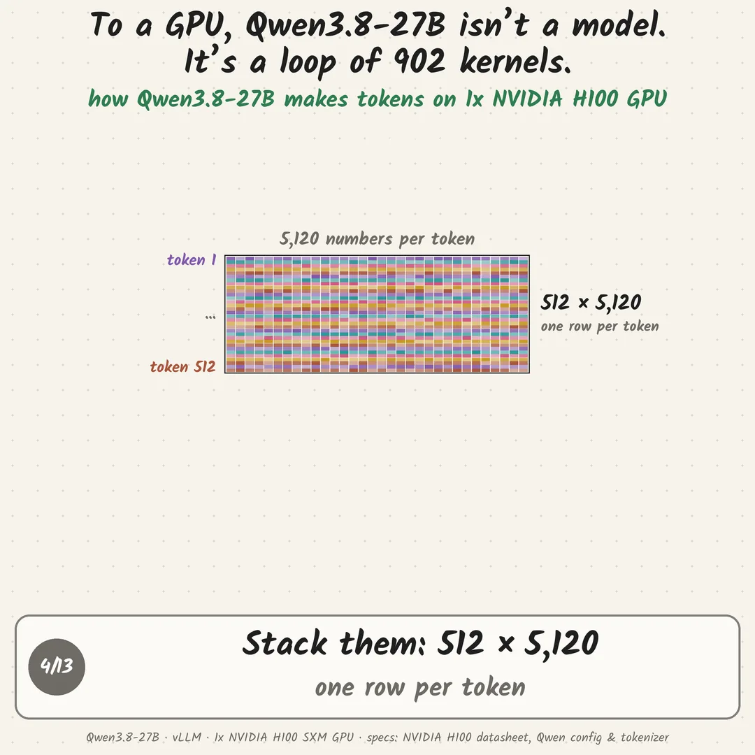 To a GPU, Qwen3.8-27B isn’t a model. It’s a loop of 902 kernels.: step 4 of 13