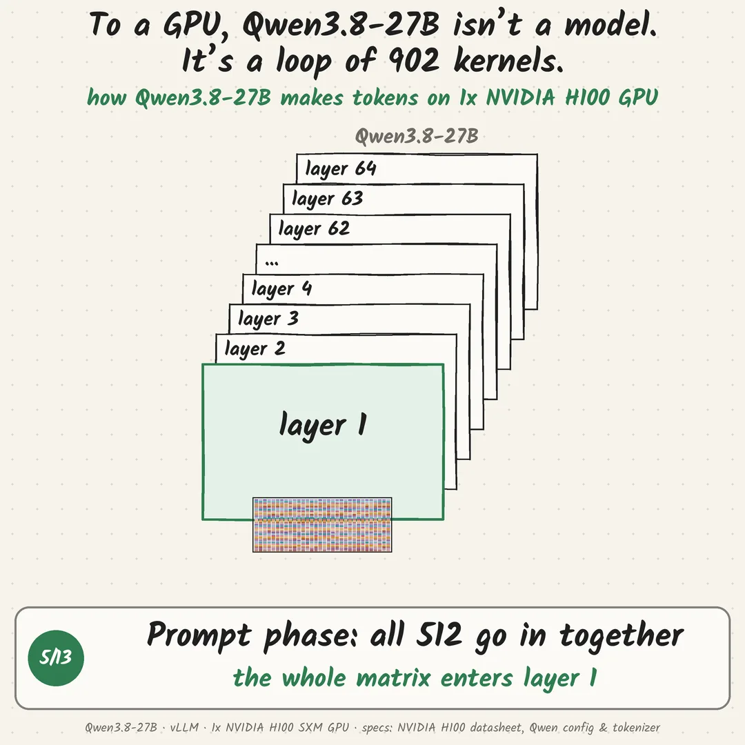 To a GPU, Qwen3.8-27B isn’t a model. It’s a loop of 902 kernels.: step 5 of 13