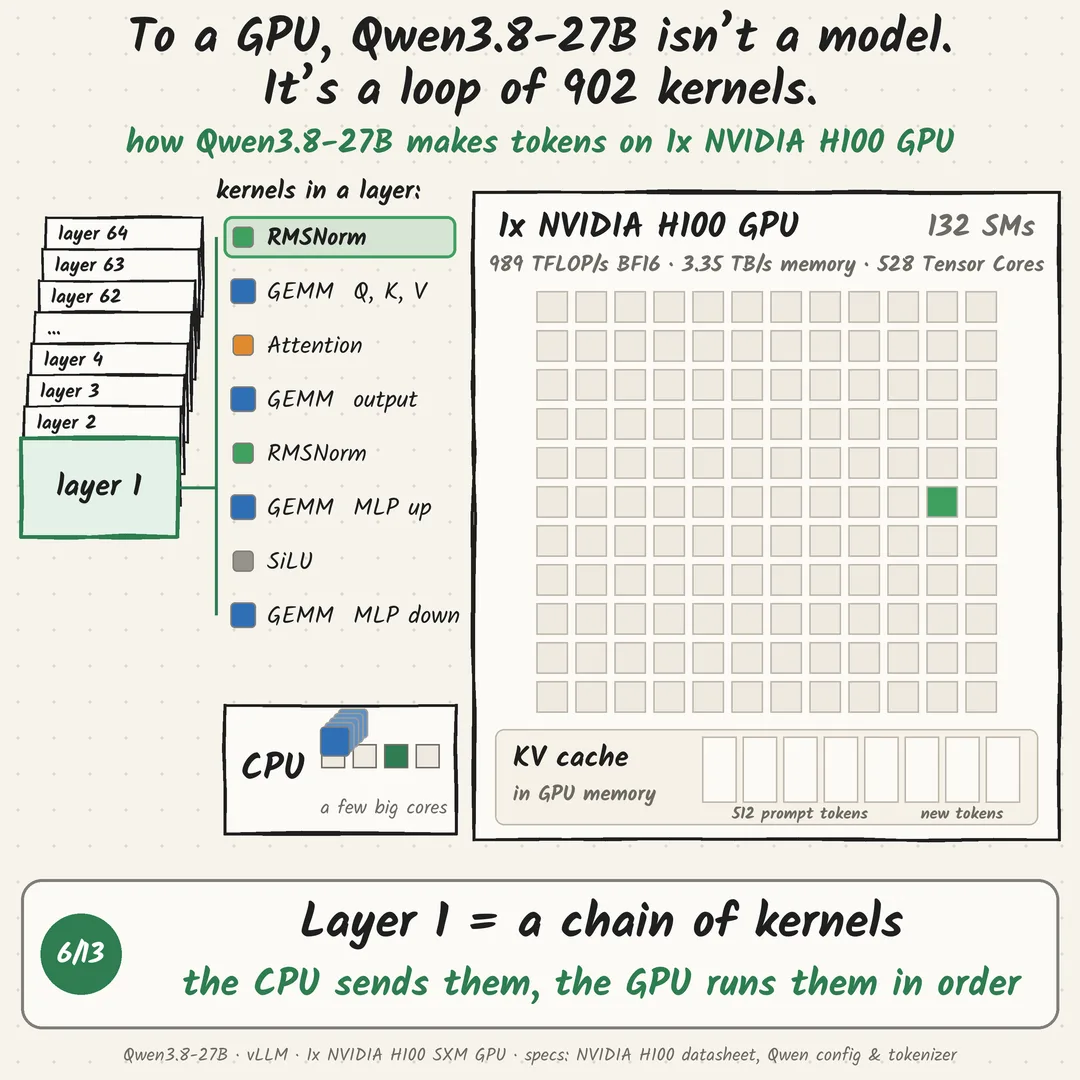To a GPU, Qwen3.8-27B isn’t a model. It’s a loop of 902 kernels.: step 6 of 13