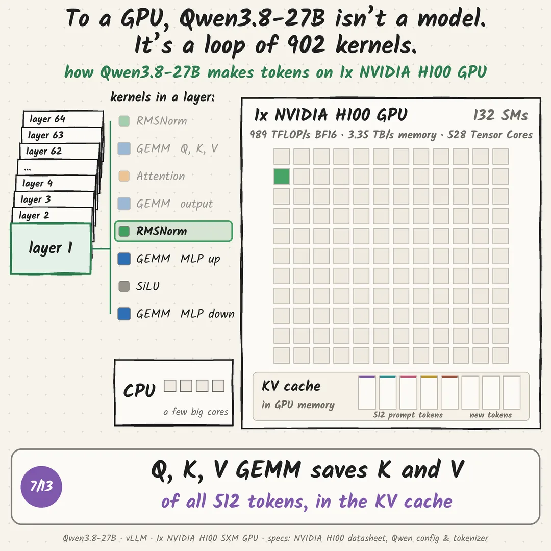 To a GPU, Qwen3.8-27B isn’t a model. It’s a loop of 902 kernels.: step 7 of 13