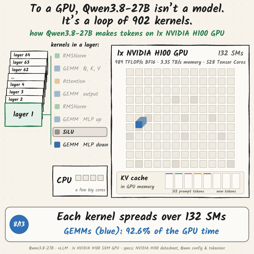 To a GPU, Qwen3.8-27B isn’t a model. It’s a loop of 902 kernels.: step 8 of 13