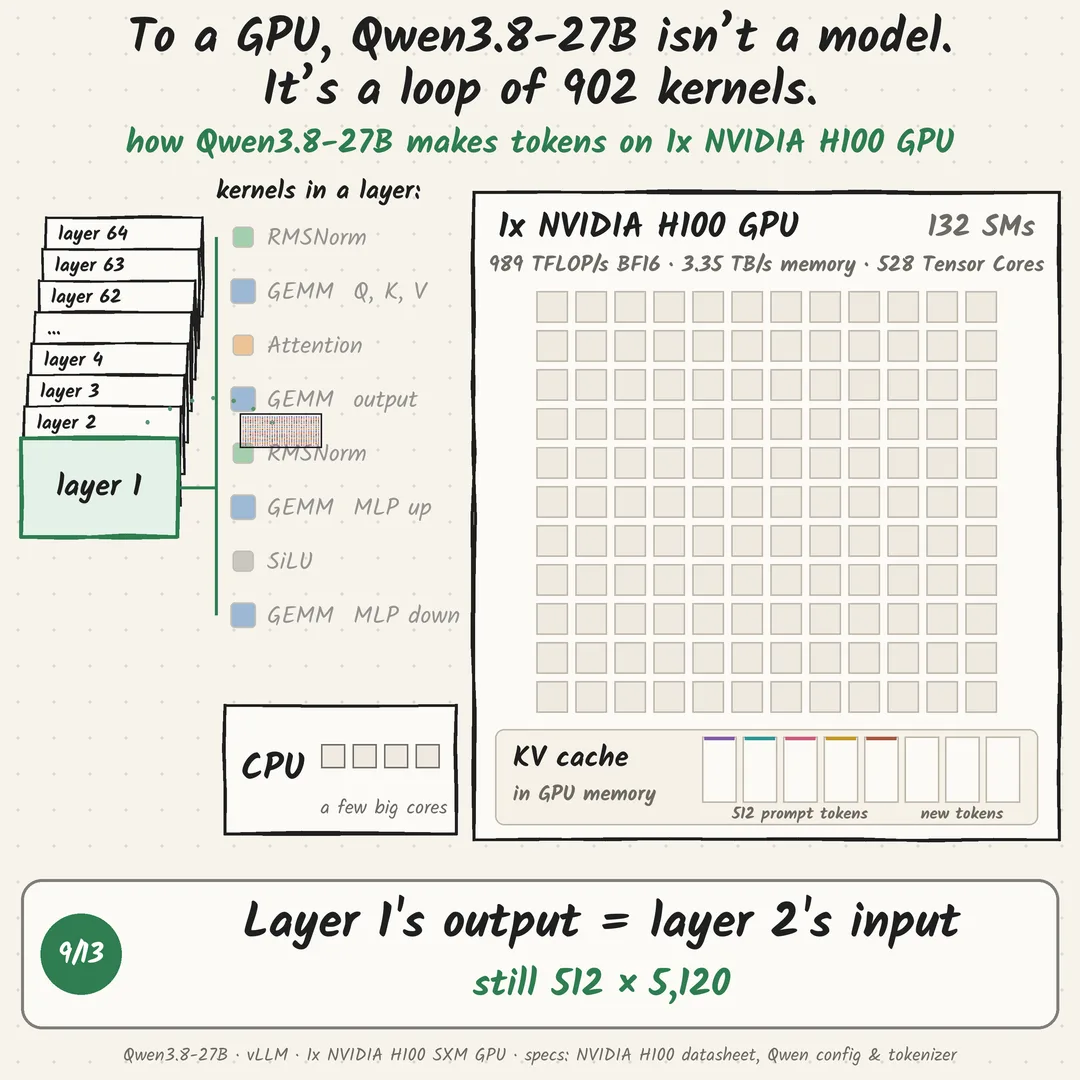 To a GPU, Qwen3.8-27B isn’t a model. It’s a loop of 902 kernels.: step 9 of 13