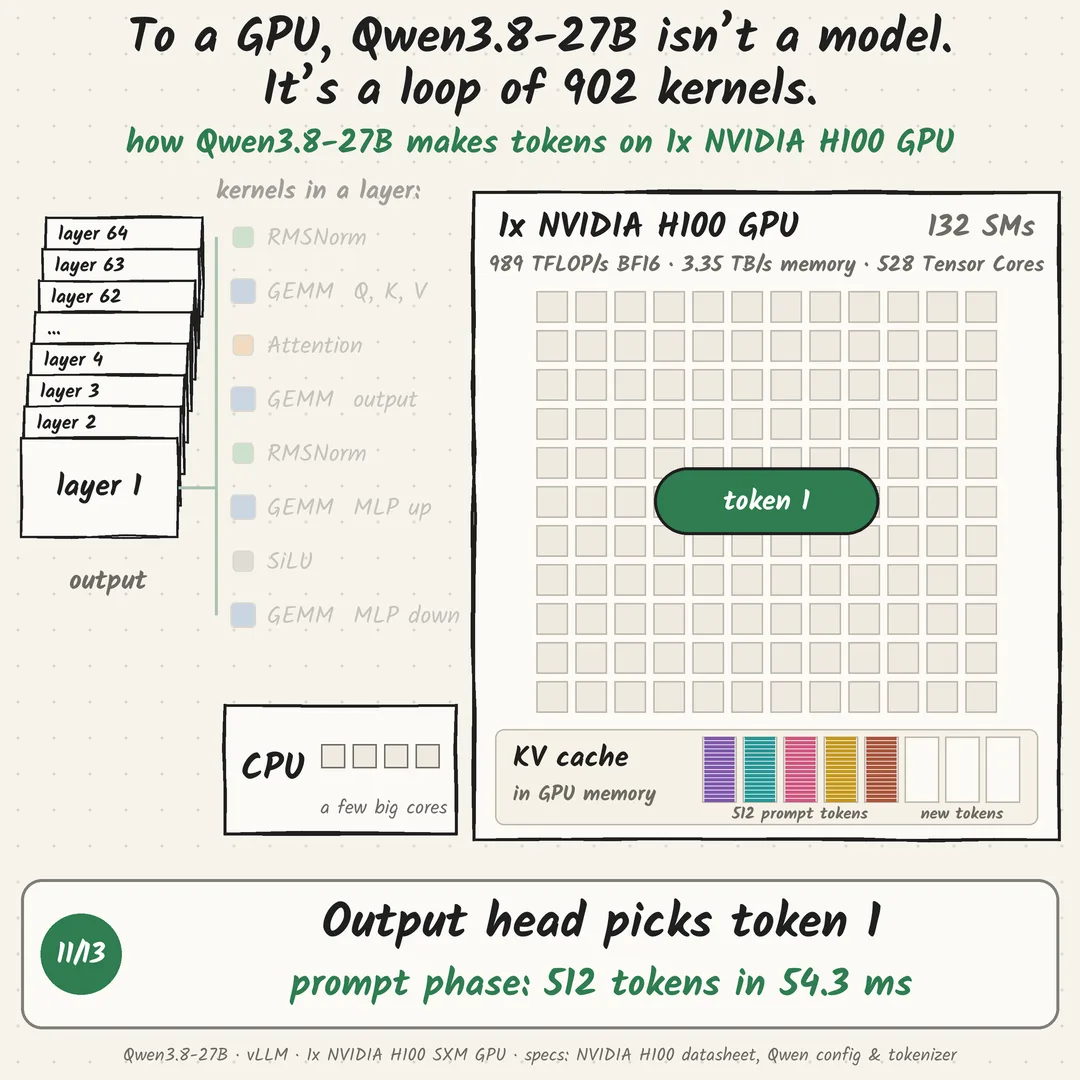 To a GPU, Qwen3.8-27B isn’t a model. It’s a loop of 902 kernels.: step 11 of 13