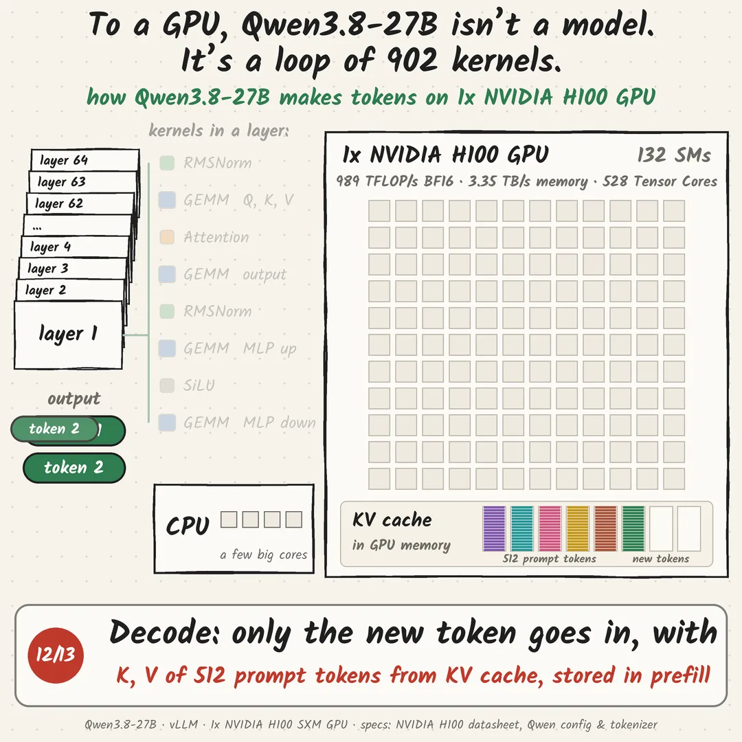 To a GPU, Qwen3.8-27B isn’t a model. It’s a loop of 902 kernels.: step 12 of 13
