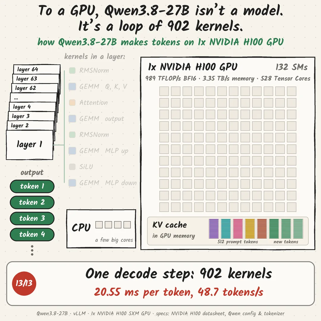 To a GPU, Qwen3.8-27B isn’t a model. It’s a loop of 902 kernels.: step 13 of 13